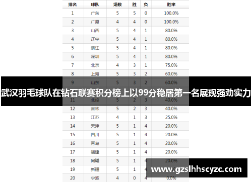 武汉羽毛球队在钻石联赛积分榜上以99分稳居第一名展现强劲实力